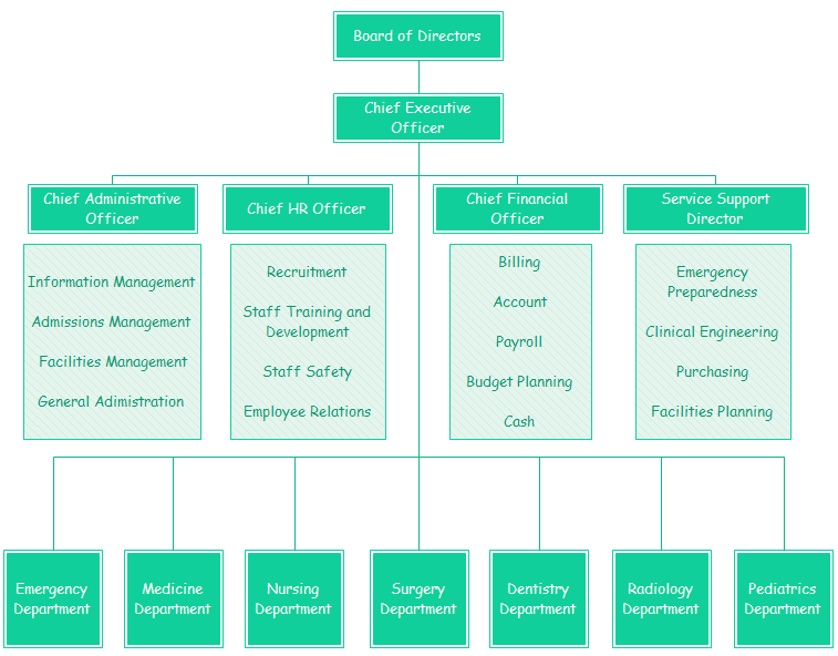 org structure